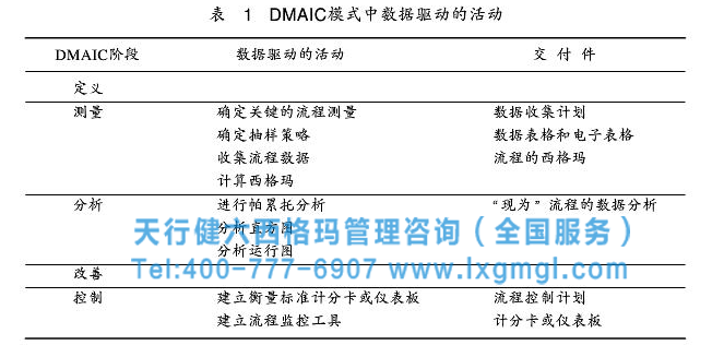 DMAIC數據驅動的活動 六西格瑪DMAIC之測量階段的數據驅動管理活動