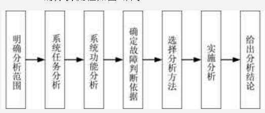 FMEA的分析流程圖 基于FMEA和FTA的智能型制動器的失效分析