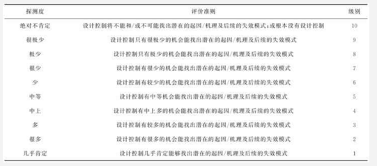 FMEA的參數評價準則 基于FMEA和FTA的智能型制動器的失效分析
