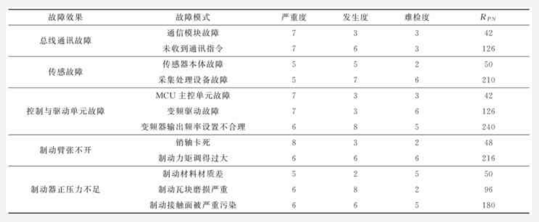 確定失效模式的風險優先度 基于FMEA和FTA的智能型制動器的失效分析