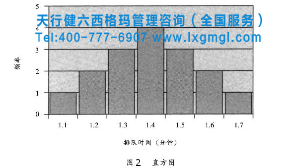 六西格瑪直方圖 Minitab軟件工具之運行圖和直方圖來理解變異性