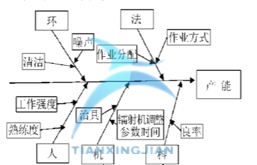魚骨圖分析 基于Minitab確定最佳參數的實驗設計案例