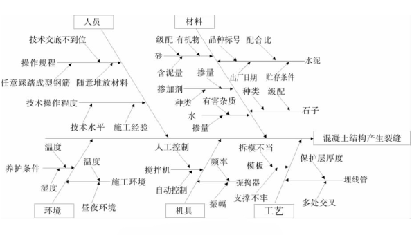 混凝土結(jié)構(gòu)裂縫問(wèn)題的因素 混凝土結(jié)構(gòu)裂縫問(wèn)題的因素