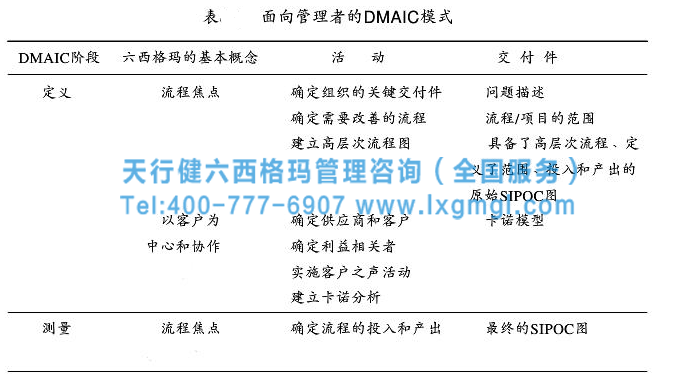 六西格瑪戰略步驟之實施適合于本組織的DMAIC循環