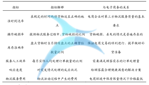 電商物流服務(wù)質(zhì)量評(píng)價(jià)指標(biāo) 基于六西格瑪?shù)碾娚涛锪鞣?wù)質(zhì)量改進(jìn)