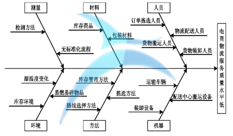 電商物流服務(wù)質(zhì)量因果分析圖 基于六西格瑪?shù)碾娚涛锪鞣?wù)質(zhì)量改進(jìn)