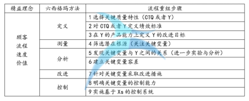 精益六西格瑪在業務流程重組中的應用步驟 精益六西格瑪在業務流程重組中的應用步驟