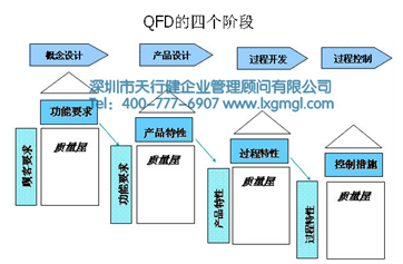 分析6西格瑪管理咨詢QFD質(zhì)量功能展開的構成及過程