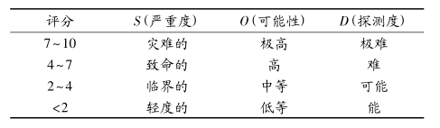評分與等級對照表 基于 FMEA 的煤炭開采企業應急預案設計