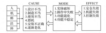 FMEA 潛在失效模式分析過程 基于 FMEA 的煤炭開采企業應急預案設計