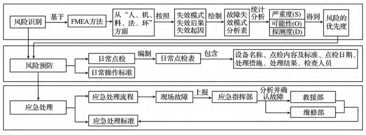 基于 FMEA 的應急預案設計過程 基于 FMEA 的煤炭開采企業應急預案設計