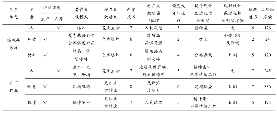 FMEA 故障失效模式分析表 FMEA應(yīng)用在某煤電企業(yè)的案例分析