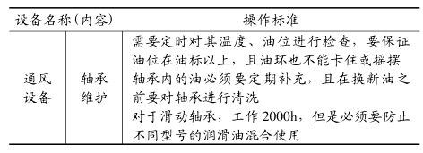 日常設(shè)備操作標(biāo)準(zhǔn)(通風(fēng)區(qū)) FMEA應(yīng)用在某煤電企業(yè)的案例分析