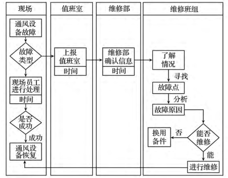 應(yīng)急報(bào)警流程示意圖 FMEA應(yīng)用在某煤電企業(yè)的案例分析