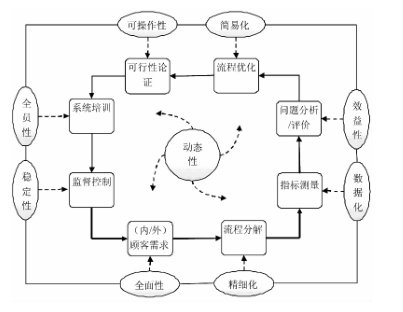 酒店精益六西格瑪管理模式運作圖 精益六西格瑪在酒店管理的運作流程