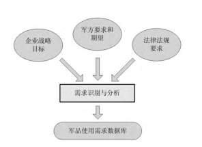 軍品使用需求庫的建立 中國建軍90年之六西格瑪對軍工企業(yè)發(fā)展推進(jìn)的貢獻(xiàn)