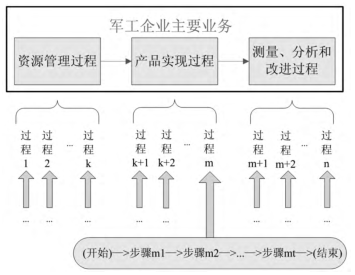 過程分析與改進(jìn)示意圖 中國建軍90年之六西格瑪對軍工企業(yè)發(fā)展推進(jìn)的貢獻(xiàn)
