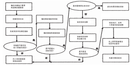 六西格瑪項目表 六西格瑪管理在交通工程項目管理中的應用