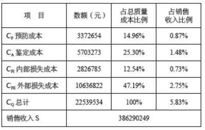 2015年度質量成本數據 使用DMAIC工具改善企業質量成本管理的案例分析