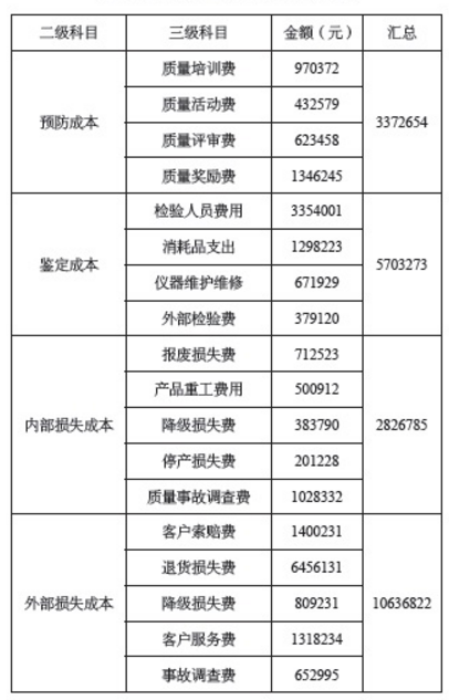 質量成本三級科目分類匯總圖 使用DMAIC工具改善企業質量成本管理的案例分析