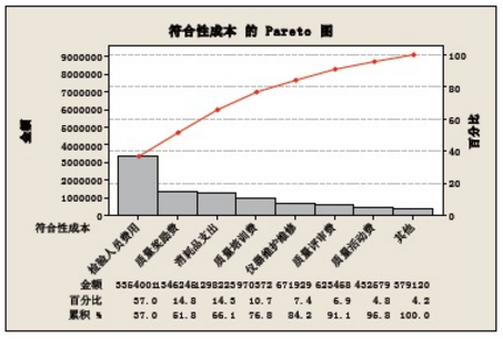 符合性成本柏拉圖分析 使用DMAIC工具改善企業質量成本管理的案例分析