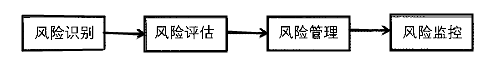 供應鏈風險管理的框架 基于FMEA的供應鏈風險評估