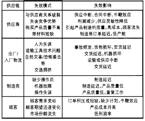 供應鏈風險評價指標體系 基于FMEA的供應鏈風險評估