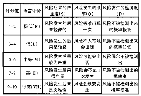 風險發(fā)生分值 基于FMEA的供應鏈風險評估