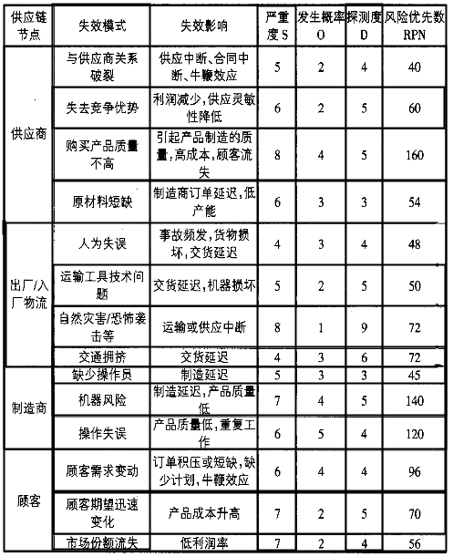 供應鏈風險的評估數(shù)據(jù) 基于FMEA的供應鏈風險評估