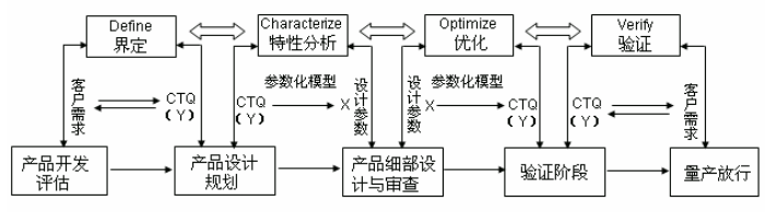 DFSS方法優(yōu)化后的流程圖 DFSS對連接器產(chǎn)品開發(fā)流程的優(yōu)化