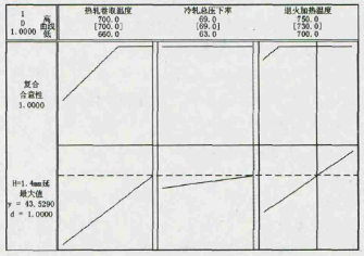H=4 mm延伸率影響優化器 基于Minitab軟件提升深沖鋼性能的實踐
