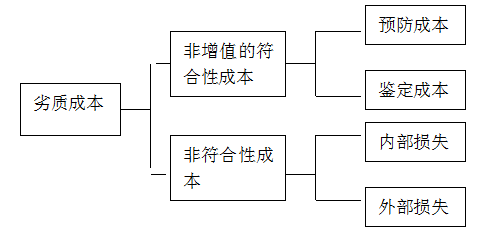 劣質(zhì)成本的構(gòu)成 精益六西格瑪咨詢項(xiàng)目的收益來源由什么組成