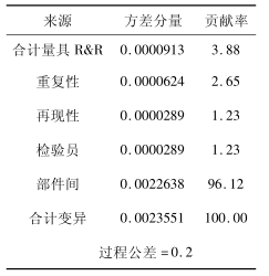Minitab 輸出方差分量表 Minitab在連續型測量系統分析中的應用