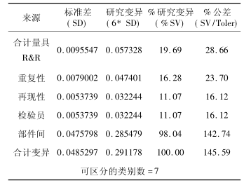 Minitab 輸出標準差表 Minitab在連續型測量系統分析中的應用