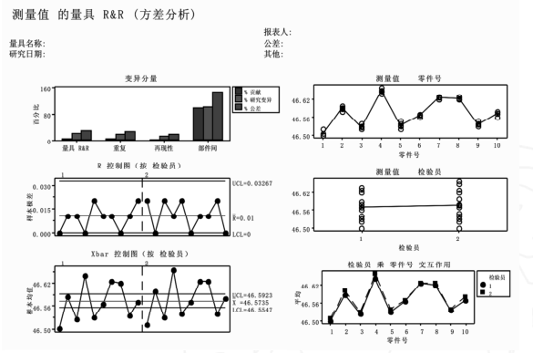 Minitab 作 Gage R&R 分析結果圖 Minitab在連續型測量系統分析中的應用