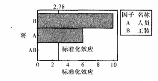 標準化效應圖 DOE試驗在某型號電動機生產改進過程的案例分析