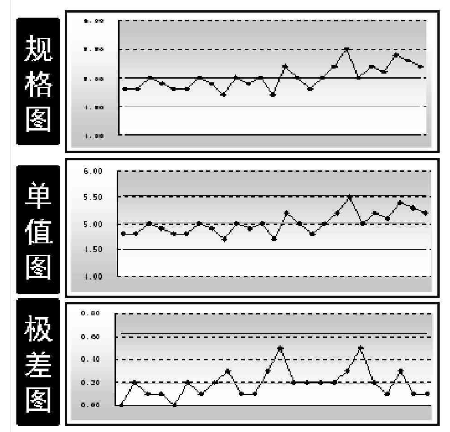 規格圖、單值圖、極差圖 SPC在制造業的具體應用