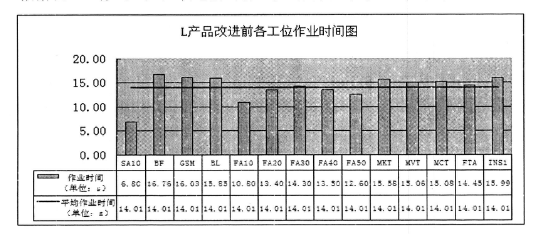 L產(chǎn)品改進(jìn)前的各工位時(shí)間圖 L產(chǎn)品改進(jìn)前的各工位時(shí)間圖