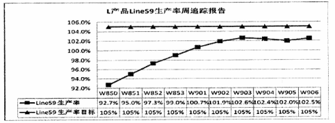 L產(chǎn)品Line59生產(chǎn)率周追蹤報(bào)告 L產(chǎn)品Line59生產(chǎn)率周追蹤報(bào)告