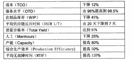 精益六西格瑪項(xiàng)目改善后的主要業(yè)績指標(biāo) 精益六西格瑪項(xiàng)目改善后的主要業(yè)績指標(biāo)