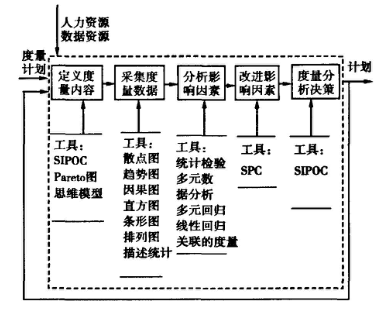基于六西格瑪改進的軟件過程度且過程模型 基于六西格瑪在軟件過程改進中的應用