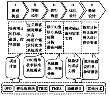基于六西格瑪設計的需求工程過程模型 基于六西格瑪在軟件過程改進中的應用