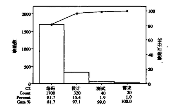 軟件開發各階段缺陷注入 基于六西格瑪在軟件過程改進中的應用