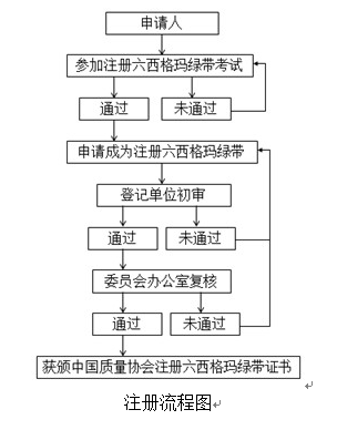 2018年度中國質(zhì)量協(xié)會六西格瑪黑帶注冊評價(jià)通知注冊評價(jià)流程 2018年度中國質(zhì)量協(xié)會六西格瑪黑帶注冊評價(jià)通知注冊評價(jià)流程