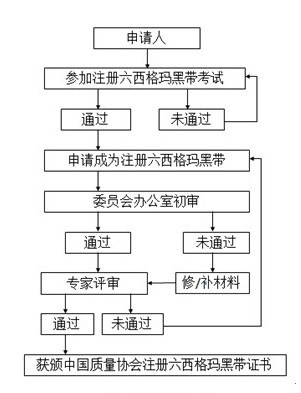 2018年度中國質(zhì)量協(xié)會六西格瑪黑帶注冊評價(jià)通知注冊評價(jià)流程圖 2018年度中國質(zhì)量協(xié)會六西格瑪黑帶注冊評價(jià)通知注冊評價(jià)流程圖