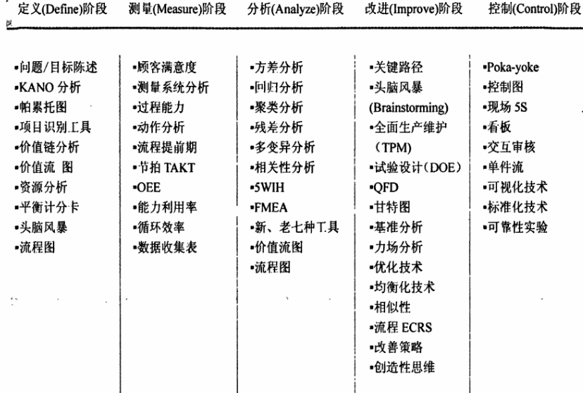 精益六西格瑪不同階段的主導分析工具 導入精益六西格瑪項目之前企業需要做好哪些功課