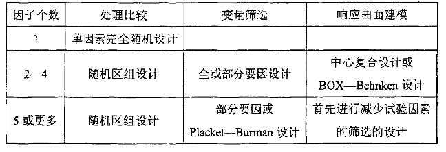 實驗設計類型總結 試驗設計的五種類型與選取方法