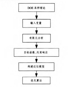 DOE優(yōu)化流程 DOE技術(shù)在起重臂優(yōu)化設(shè)計(jì)中的應(yīng)用