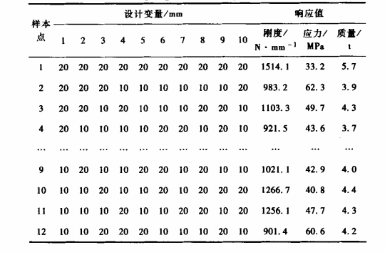 Plackett Burman 采樣數(shù)據(jù) DOE技術(shù)在起重臂優(yōu)化設(shè)計(jì)中的應(yīng)用