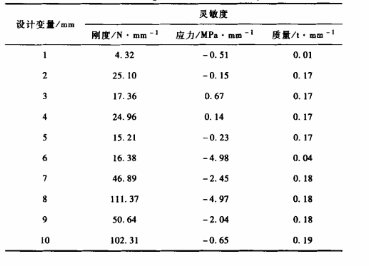 設(shè)計(jì)變量靈敏度 DOE技術(shù)在起重臂優(yōu)化設(shè)計(jì)中的應(yīng)用